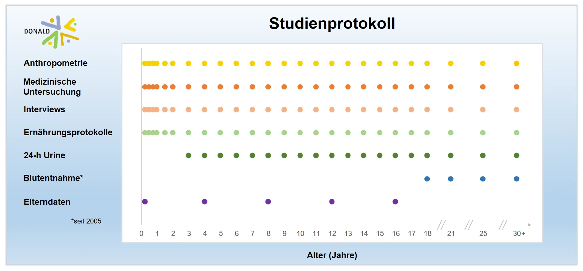 Studienprotokoll der DONALD Studie
